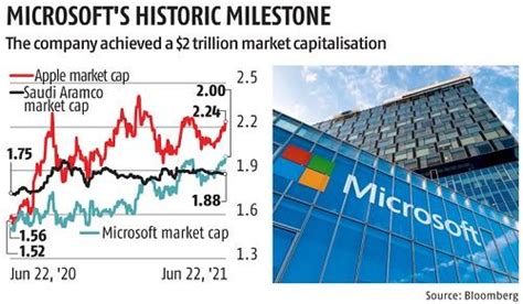 Microsoft Becomes Second US Public Company After Apple To Join 2 Trn