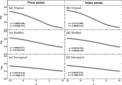 Generalized Hurst Exponent H Q Plotted With Its Order Q For The Gold