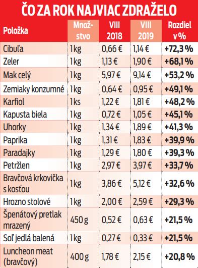 Potraviny Za Posledn Rok Rap Dne Zdra Eli Za Cibu U A Zemiaky Si