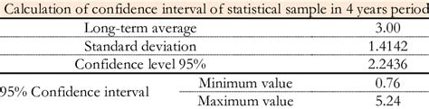 Calculation Of 95 Confidence Interval Download Scientific Diagram