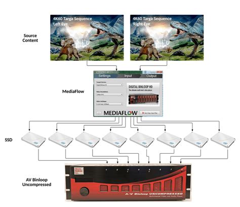 4d Theater 3d 4k Workflow Alcorn Mcbride