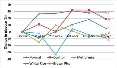 Changes In Fasting Blood Glucose Over Weeks Of Intervention Figure