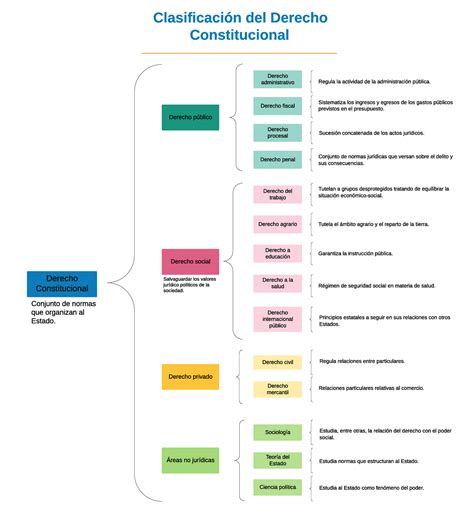 Clasificacion Del Derecho Constitucional Sucesión Concatenada De Los Actos Jurídicos