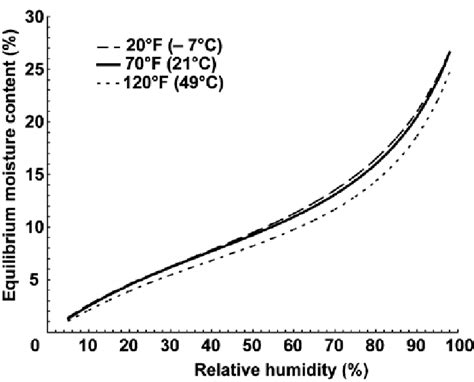 Wood Equilibrium Moisture Content As A Function Of Relative Humidity