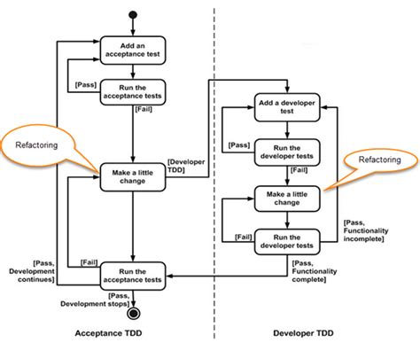 What Is Tdd Framework A Complete Guide Qacraft Pvt Ltd