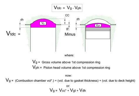 Compression Ratio