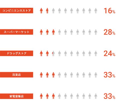 7割の人がお店での買い物にワクワクを感じていない 来店頻度の向上に直結する重要ポイントを業態別に調査 電通デジタルのプレスリリース 共同通信prワイヤー