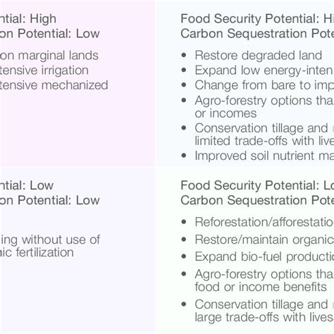 3 Examples Of Potential Synergies And Trade Offs Download Scientific Diagram