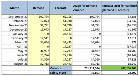 How To Choose The Right Demand Variance Method To Calculate Safety Stock