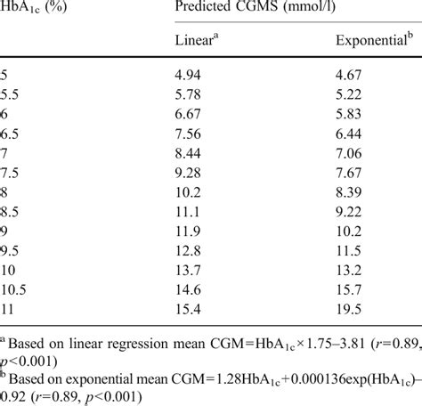 Mean Glucose Equivalent Values For Hba 1c Download Table