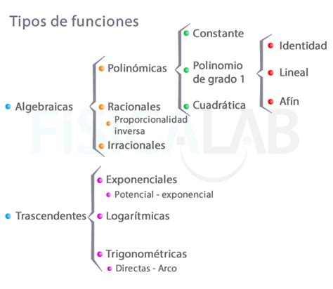 Función Matemática Concepto variables tipos y características