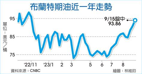 原油 中降準推升需求 兩大期油衝破90美元 全球財經 工商時報