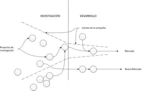 Representación De Un Proceso De Innovación Abierta Chesbrough 2003a