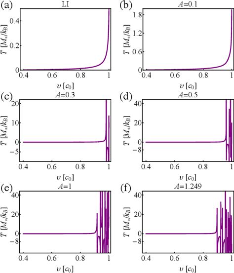 Figure 3 from Probing Lorentz-invariance-violation-induced nonthermal ...