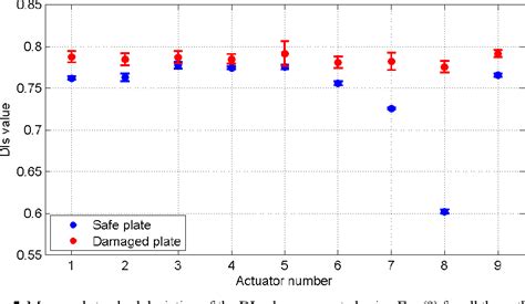 Figure From Detection Of Structural Damage Using The Exponential Sine