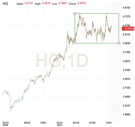 Copper Futures Update: Bears See Long-Term Double Top Forming ...