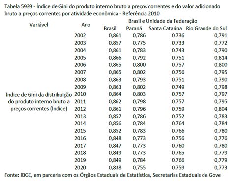 Índice De Gini Do Paraná Ultrapassa O De Santa Catarina Grupo Amanhã