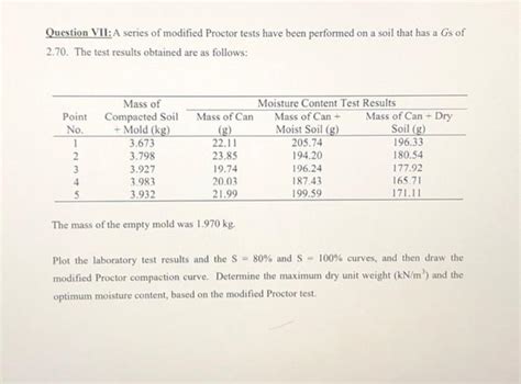 Solved Question Vii A Series Of Modified Proctor Tests Have Chegg