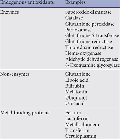 Endogenous antioxidants | Download Table