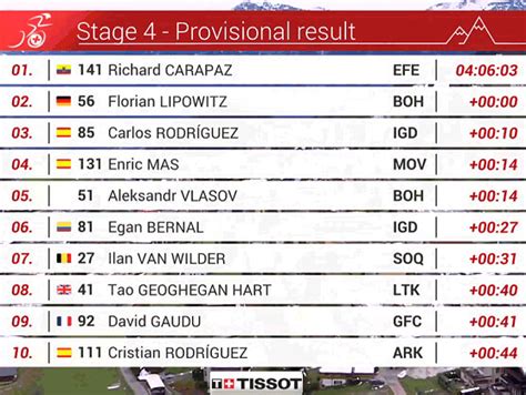 Tour De Romand A Clasificaciones Completas De La Etapa