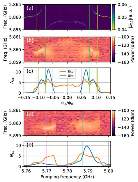 A Reflection Spectroscopy Of The Avoided Crossing At Dbm On The