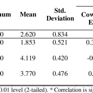 Minimum Value, Maximum Value, Mean, Standard Deviation, and ...