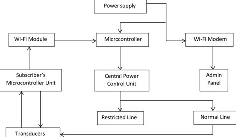 Block Diagram Of The Power Management System Download Scientific Diagram