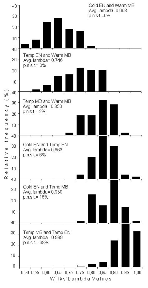 Frequency Distributions Of Resulting Wilks´lambdawilks´lambda From