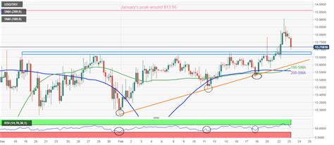 USD/TRY Price Analysis: Bears have limited ammunition unless breaking ...