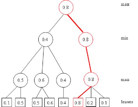 Minimax Algorithm In Game Theory Set (Alpha-Beta Pruning) , 45% OFF