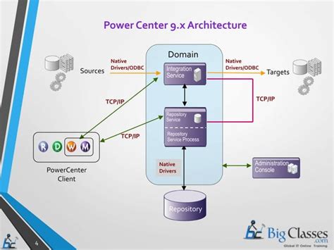 Informatica Powercenter Architecture