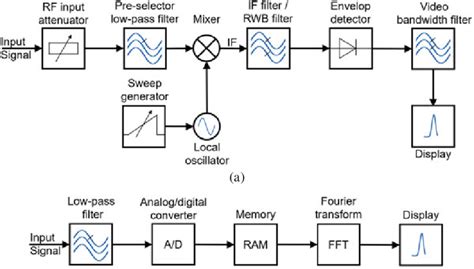 9 Block Diagram Of Spectrum Analyzer Principles A Superheterodyne