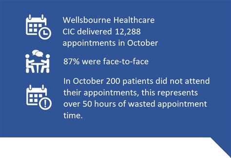 Appointments In October Wellsbourne Healthcare Community Interest Company