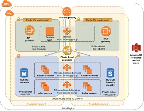 Alfresco Aws Combining The Best Of Both The Worlds Algoworks