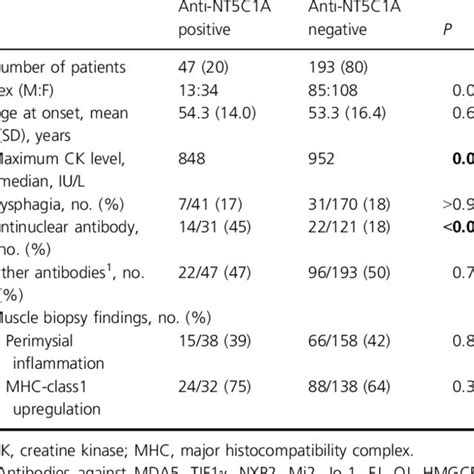 Clinicopathologic Features Of Patients With Idiopathic Inflammatory