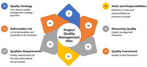 Quality Management Plan