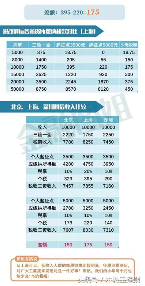 一圖秒懂：提高個稅起征點，能省下多少錢？ 每日頭條