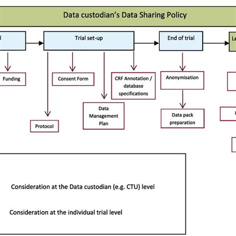 Data Sharing Activities Through A Clinical Trial Process Download