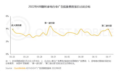 2022年3c家电行业营销洞察：品牌与渠道竞合加剧，“节点营销”pk“品类活动日”，靠平替治愈内耗？ 36氪