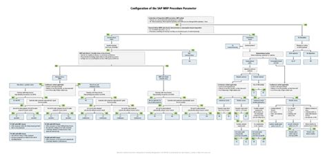 SAP MRP Procedure Parameter Configuration Diagram SAP ERP Pics