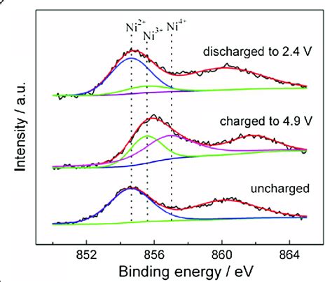 Xps Spectra Of Ni P At Different Charge Discharge State Figure