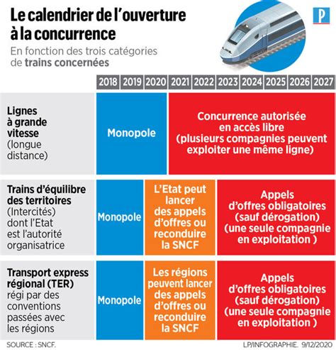 Ouverture à La Concurrence De La Sncf Le Premier Appel Doffres A