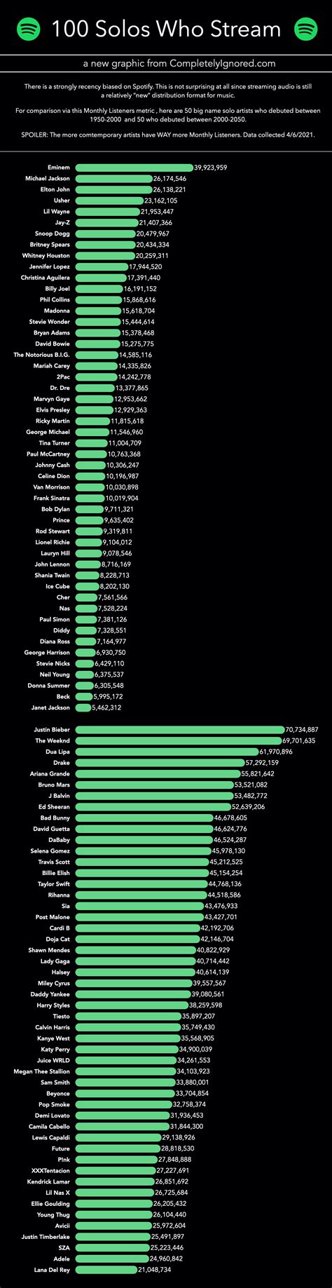 Comparing The Streaming Stats Of Older Artists To Contemporary Ones On