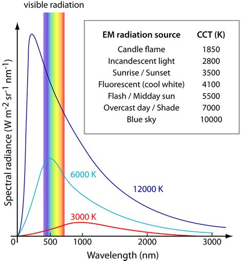 Blackbody Radiation And Common Sources With Their Cct Values