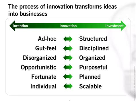 The Process Of Innovation Ppt