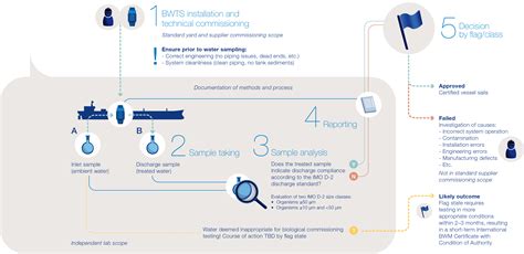 Test Di Avviamento Alfa Laval