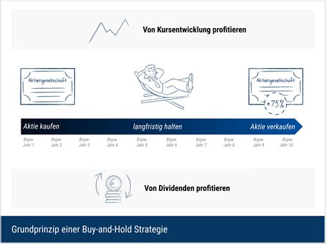 Buy And Hold Strategie Mit Aktien DeltaValue