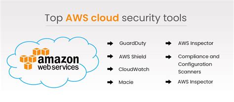 Top Aws Cloud Security Tools Big Durofy Business Technology Entertainment And Lifestyle