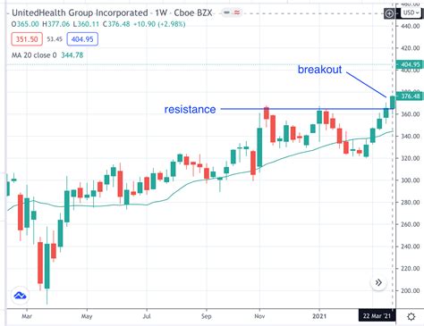 Technical Analysis Using Multiple Timeframes Options Trading IQ