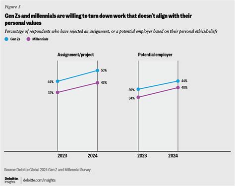 2024 Gen Z And Millennial Survey Deloitte Insights